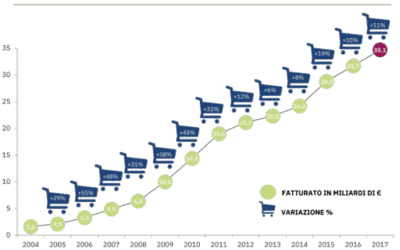 Scopri come dare valore aggiunto all’e-commerce tradizionale!