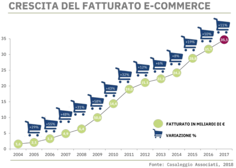 crescita-ecommerce