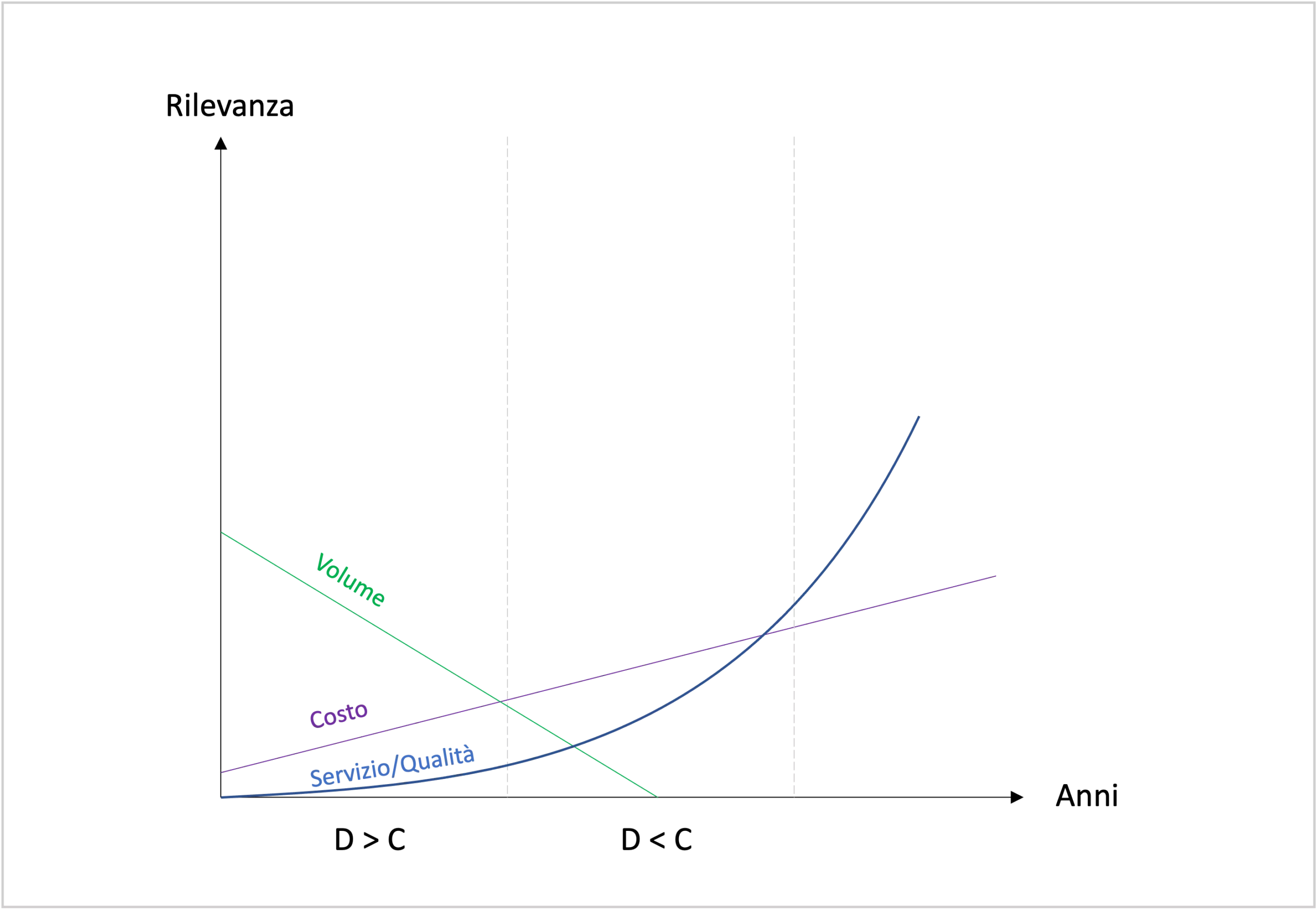 il grafico mostra come nel corso degli anni il fattore di rilevanza tra costo, domanda e servizio/qualità sia cambiato.