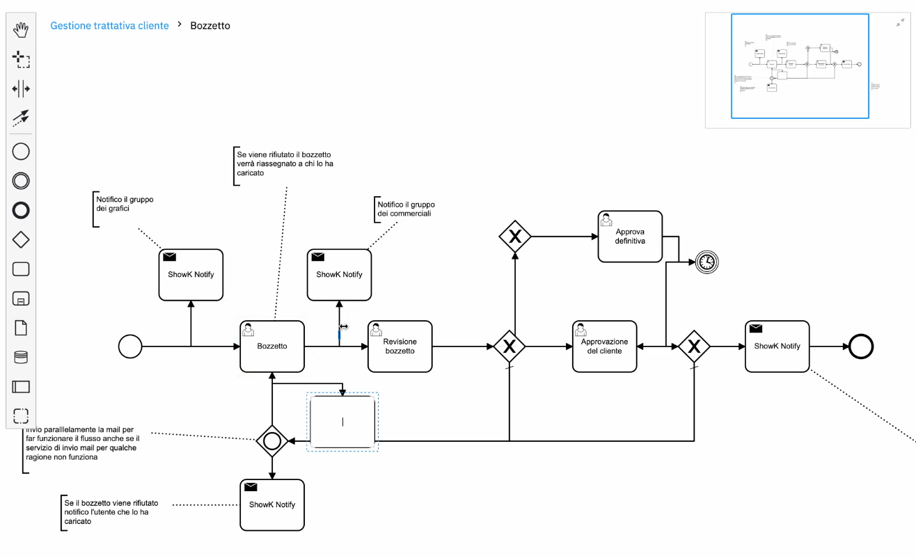 esempio di workflow del bpmn business process model notation