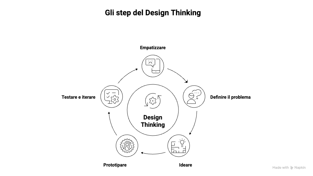 fasi design thinking fasi design thinking